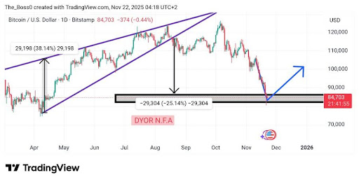 比特币价格跌破上升楔形，触及关键支撑区域