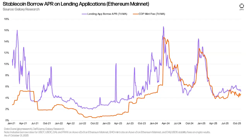 解读第三季度加密市场杠杆：链上借贷推动加密借贷创下新高