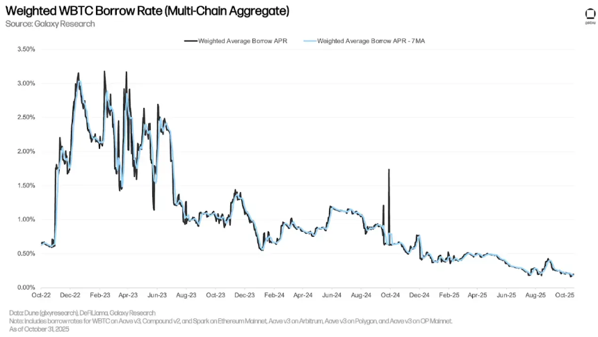 解读第三季度加密市场杠杆：链上借贷推动加密借贷创下新高