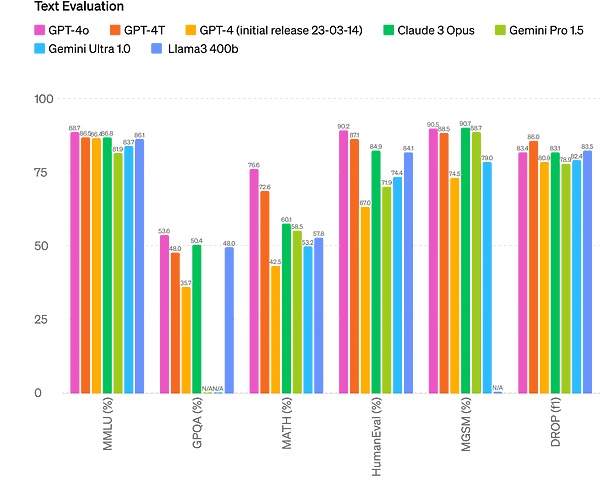 OpenAI颠覆世界:GPT-4o完全免费 实时语音视频交互震撼全场