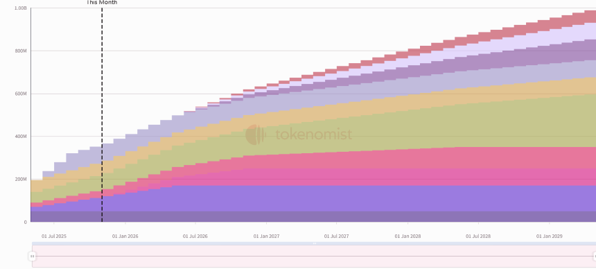 一周代币解锁:HYPE领衔解锁近千万枚,总价值超3亿美元