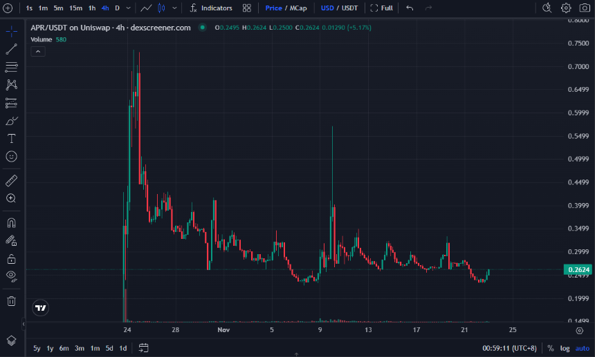 60%空投被薅走,aPriori从明星项目到信任危机
