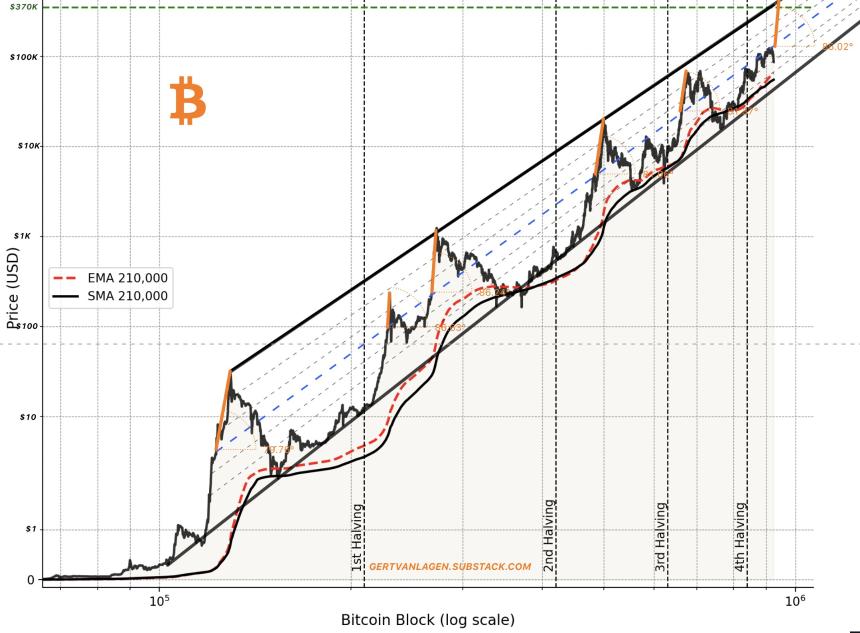 比特币区块通道揭示目标价位 40 万美元——详情