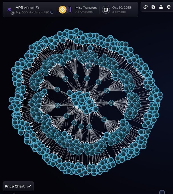 60%空投被薅走,aPriori从明星项目到信任危机