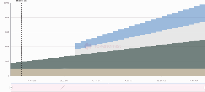 一周代币解锁:HYPE领衔解锁近千万枚,总价值超3亿美元
