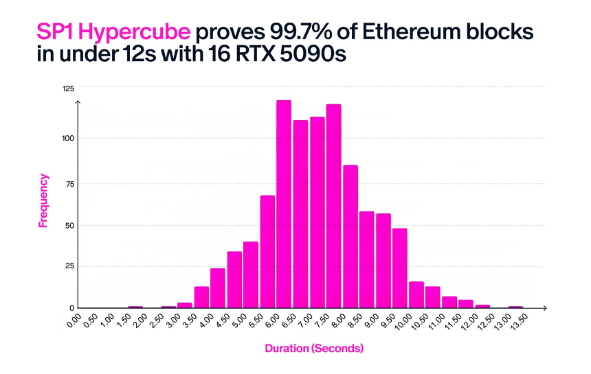 ZEC暴涨揭示行业焦虑:在可验证计算时代,信任正成为最稀缺资产