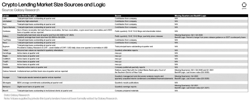 解读第三季度加密市场杠杆：链上借贷推动加密借贷创下新高