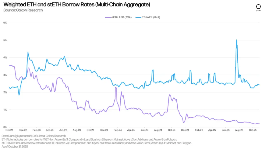 解读第三季度加密市场杠杆：链上借贷推动加密借贷创下新高