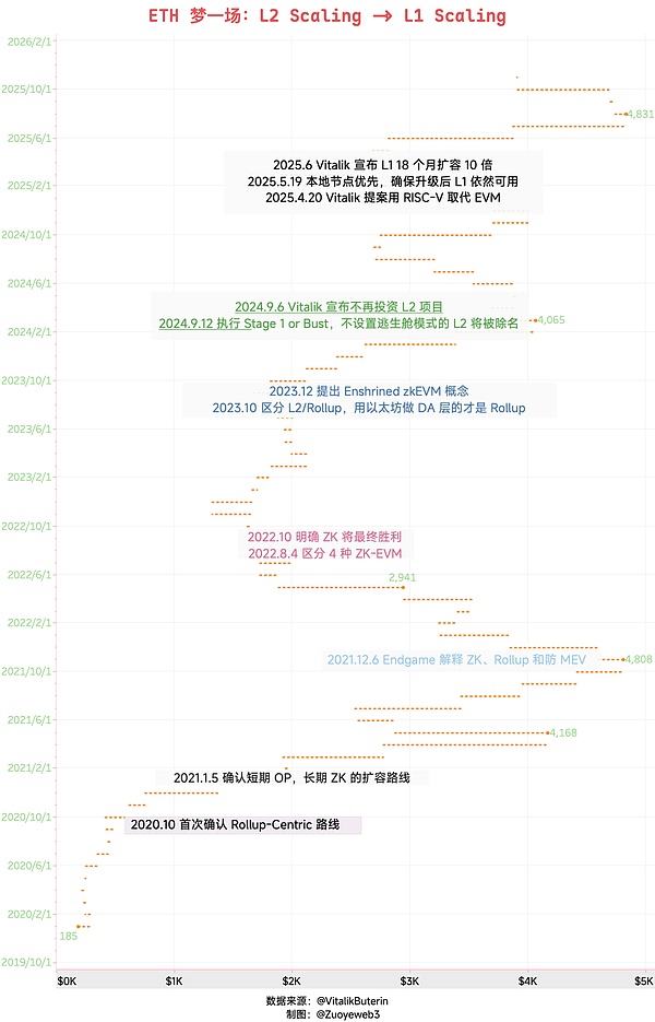 <center>图片说明：ETH 梦一场：L2 Scaling -> L1 Scaling</center><center>图片来源：@zuoyeweb3</center>