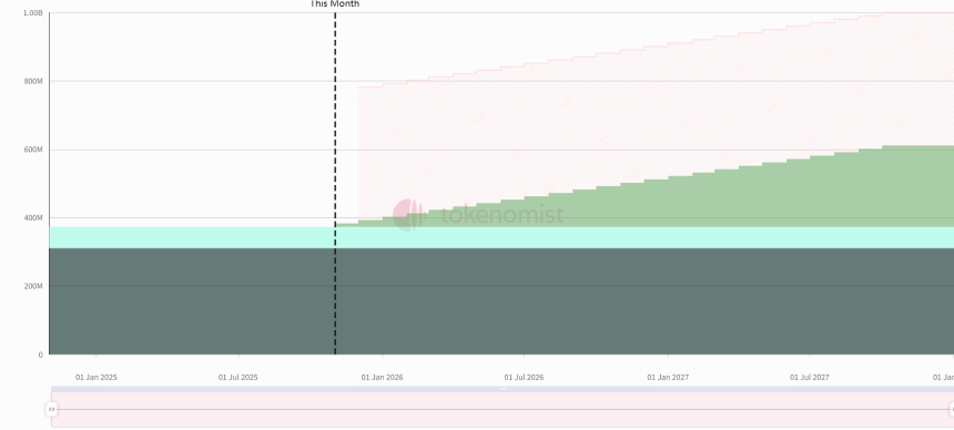 一周代币解锁:HYPE领衔解锁近千万枚,总价值超3亿美元