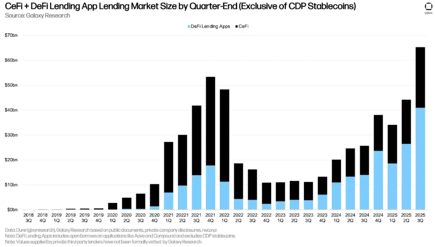 解读第三季度加密市场杠杆：链上借贷推动加密借贷创下新高