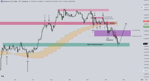 以太坊黄金口袋机制正在发挥作用——ETH 能否扭转颓势，突破 2800 美元？