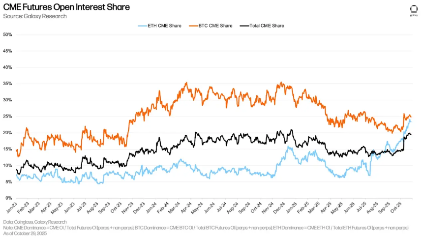 解读第三季度加密市场杠杆：链上借贷推动加密借贷创下新高