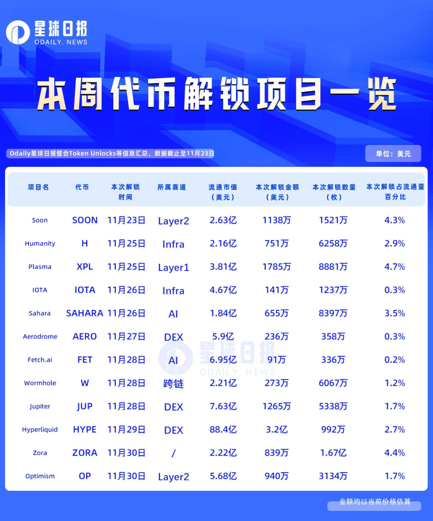 一周代币解锁:HYPE领衔解锁近千万枚,总价值超3亿美元