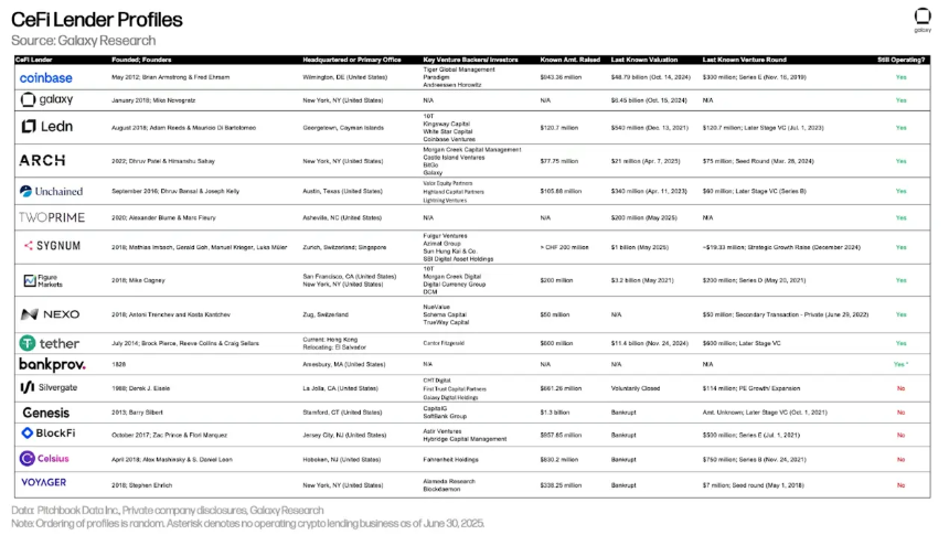 解读第三季度加密市场杠杆：链上借贷推动加密借贷创下新高