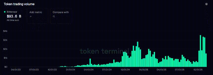 TAO跌破290美元关键支撑位，Bittensor未来走势将何去何从？