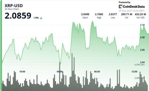 XRP价格跌破2.08美元：Grayscale GXRP ETF上市未能提振市场