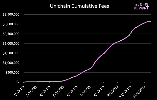 新提案重塑UNI价值 本轮周期几乎被遗忘的Uniswap还值得投资吗