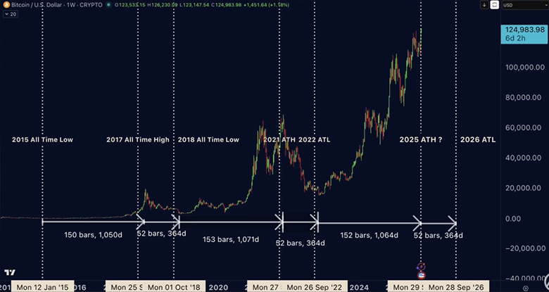比特币牛熊周期图示