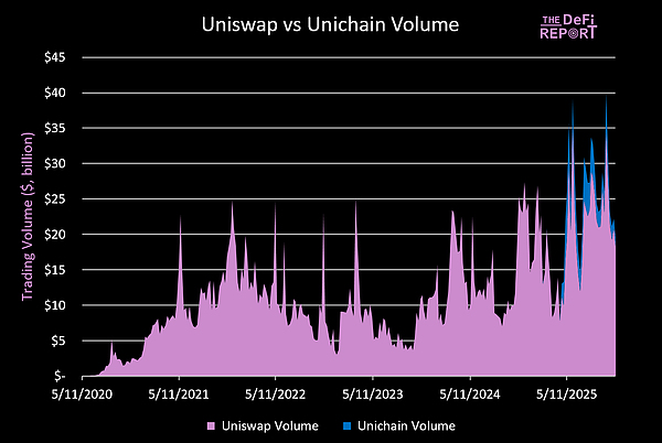 新提案重塑UNI价值 本轮周期几乎被遗忘的Uniswap还值得投资吗