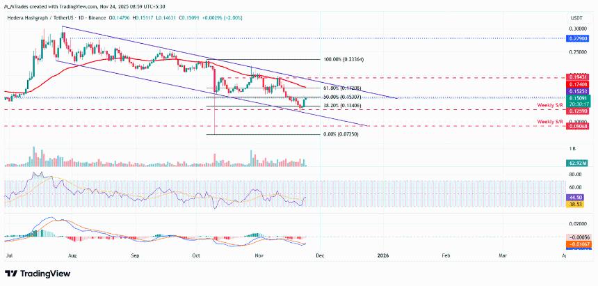  加密市场亮点：Hedera、Hyperliquid 和 SPX6900 持续上涨，比特币突破 8 万美元关口 