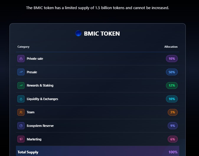 BMIC第二阶段预售将于3天后结束:抓紧时间在价格上涨前购买代币