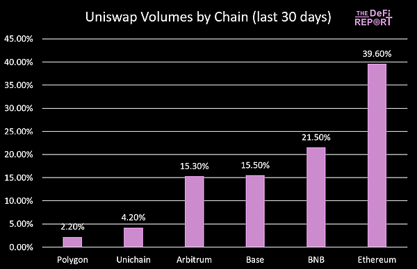 新提案重塑UNI价值 本轮周期几乎被遗忘的Uniswap还值得投资吗