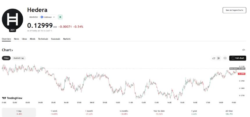 HBAR价格预测:Hedera太重了?Noomez币才是你需要的低市值瑰宝