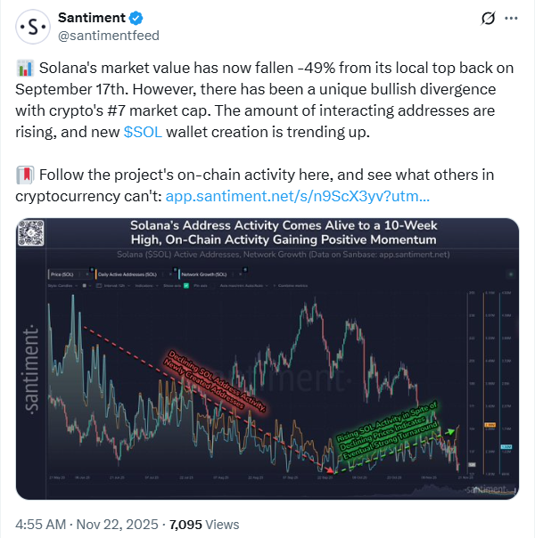  Santiment：Solana 链上应用预示着价格可能反弹 