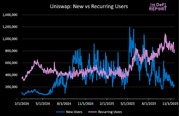 新提案重塑UNI价值 本轮周期几乎被遗忘的Uniswap还值得投资吗