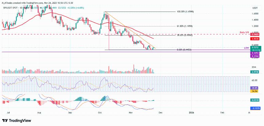  加密市场亮点：Hedera、Hyperliquid 和 SPX6900 持续上涨，比特币突破 8 万美元关口 