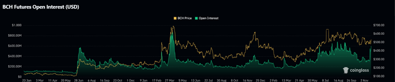  比特币现金逆势回落，此前一天内上涨了26%。 