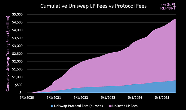 新提案重塑UNI价值 本轮周期几乎被遗忘的Uniswap还值得投资吗