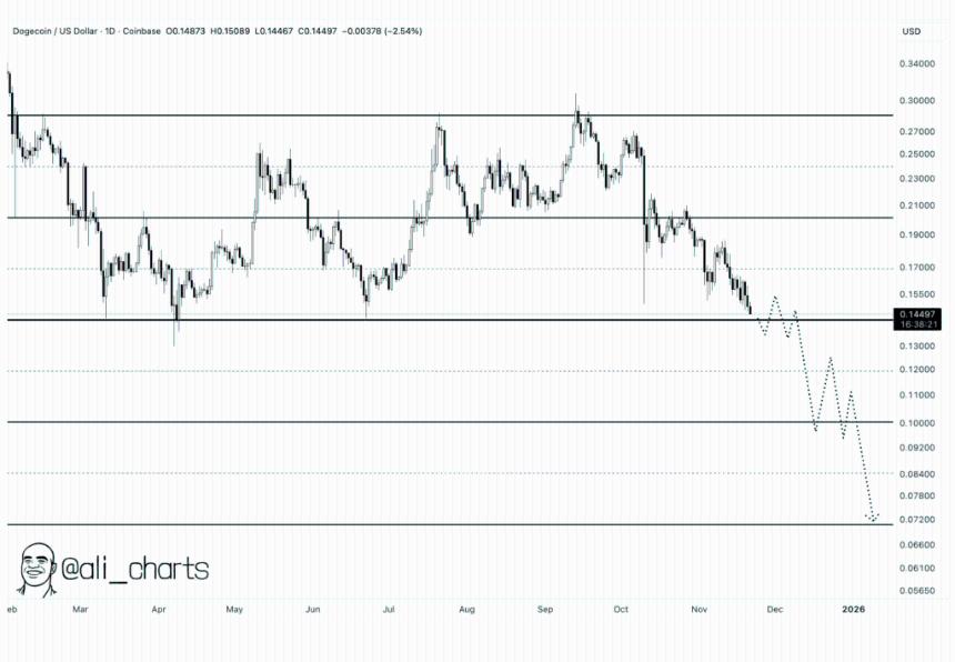 狗狗币ETF的推出能否帮助避免狗狗币价格暴跌至0.7美元？