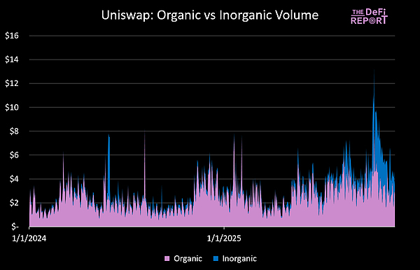 新提案重塑UNI价值 本轮周期几乎被遗忘的Uniswap还值得投资吗