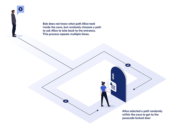 零知识证明：它们能带来多大的变革？