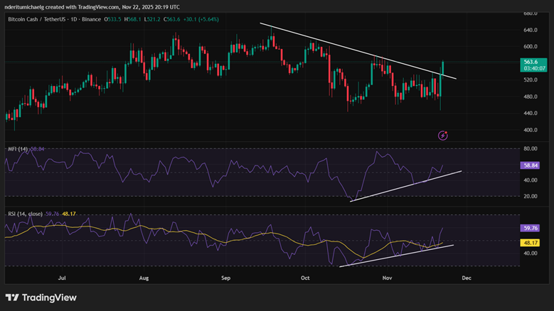  比特币现金逆势回落，此前一天内上涨了26%。 