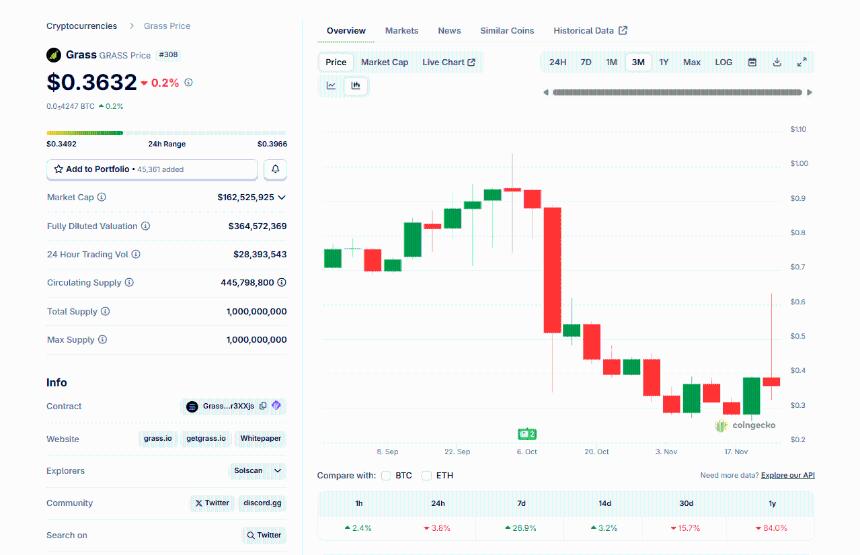 GRASS加密货币逆势上涨:DePIN领域增长潜力巨大,价格能否突破1美元?
