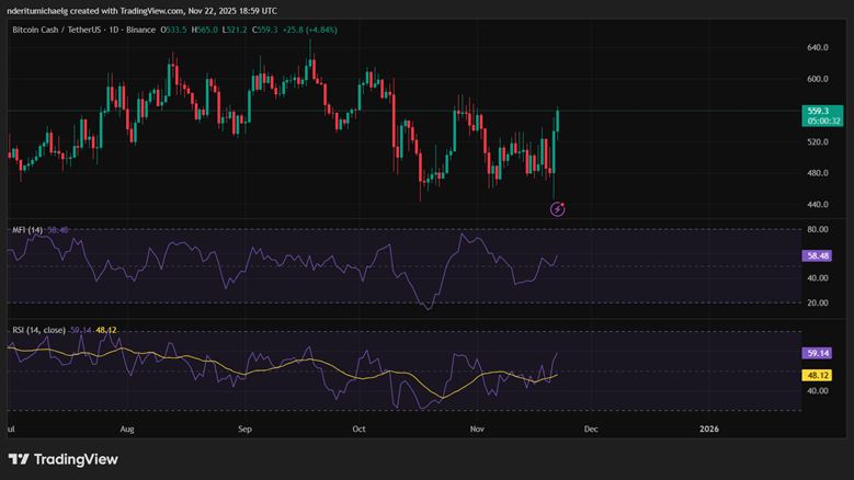  比特币现金逆势回落，此前一天内上涨了26%。 
