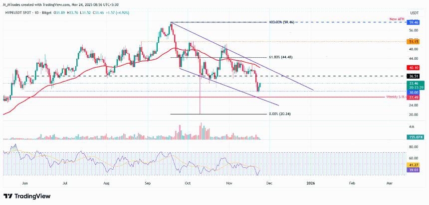  加密市场亮点：Hedera、Hyperliquid 和 SPX6900 持续上涨，比特币突破 8 万美元关口 