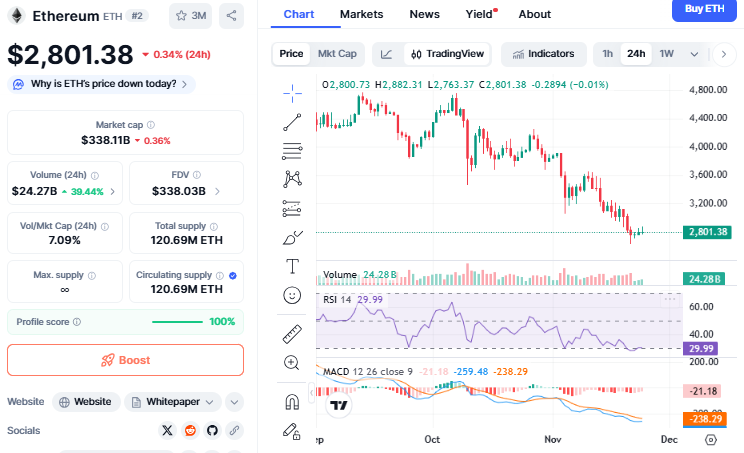 Tom Lee在市场下跌期间通过Bitmine平台购入28,625个以太坊。