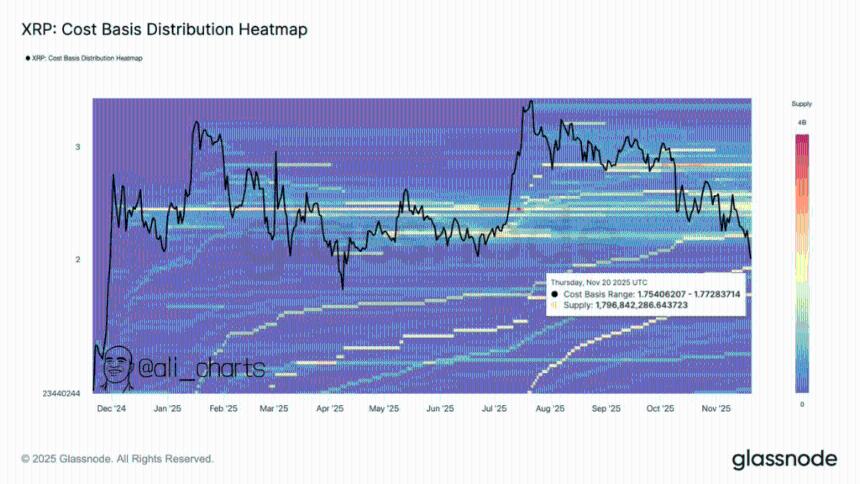  随着 XRP 价格回升，它必须守住这一支撑位才能重回 3 美元。 