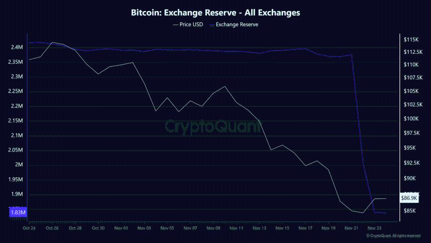 比特币供应量跌至八年来的最低点，它还能上涨多少？评估…… 