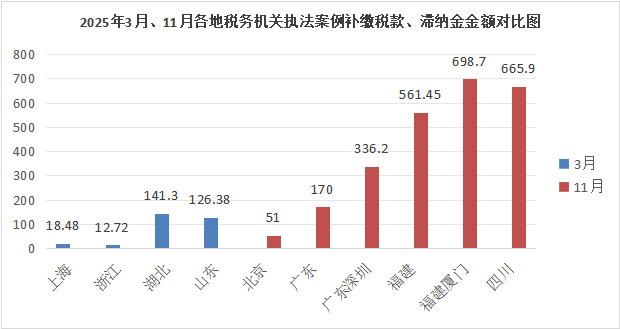 补税 700 万上热搜 境外收入税务监管再升级