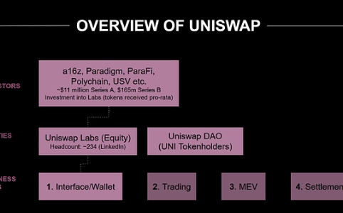 新提案重塑UNI价值 本轮周期几乎被遗忘的Uniswap还值得投资吗