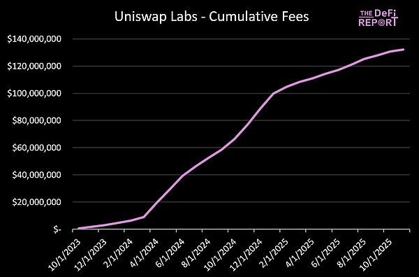 新提案重塑UNI价值 本轮周期几乎被遗忘的Uniswap还值得投资吗