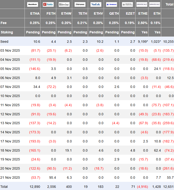 以太坊ETF资金流出打破连续增长势头，富达、Bitwise和Grayscale试探市场反应