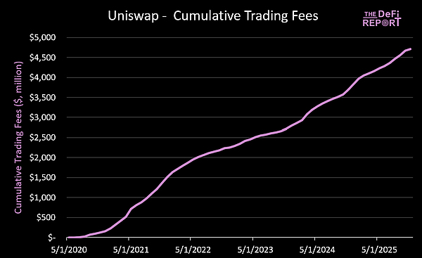 新提案重塑UNI价值 本轮周期几乎被遗忘的Uniswap还值得投资吗