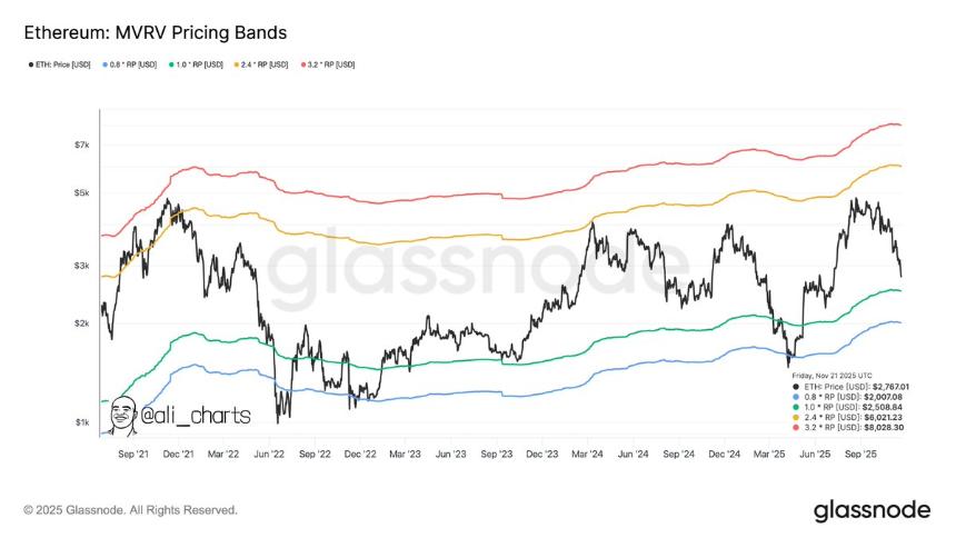 链上指标显示以太坊价格将在 2000 美元下方筑底——原因如下