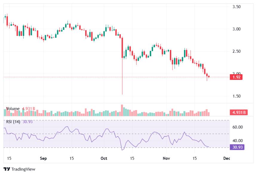 随着 XRP 价格回升，它必须守住这一支撑位才能重回 3 美元。 